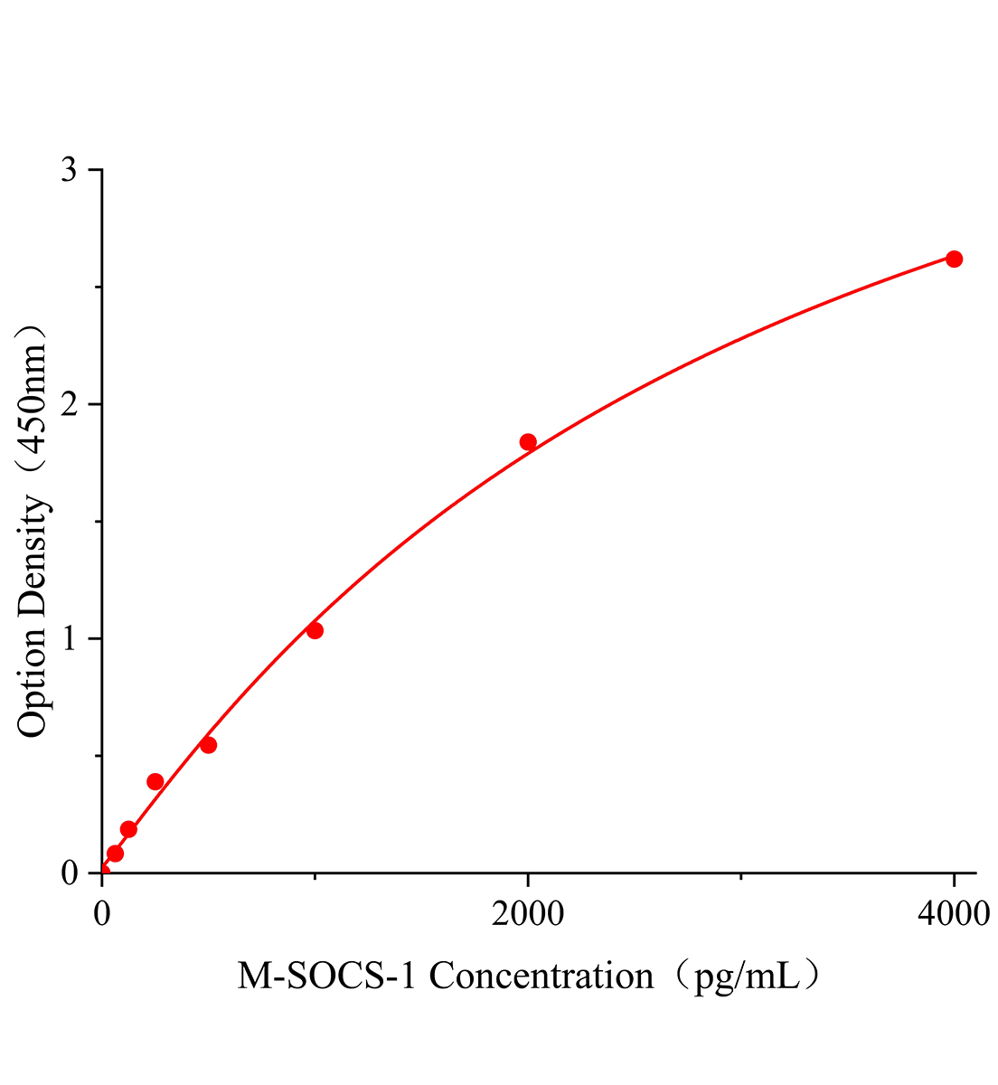 小鼠细胞因子信号转导抑制因子1(SOCS-1)ELISA试剂盒主图