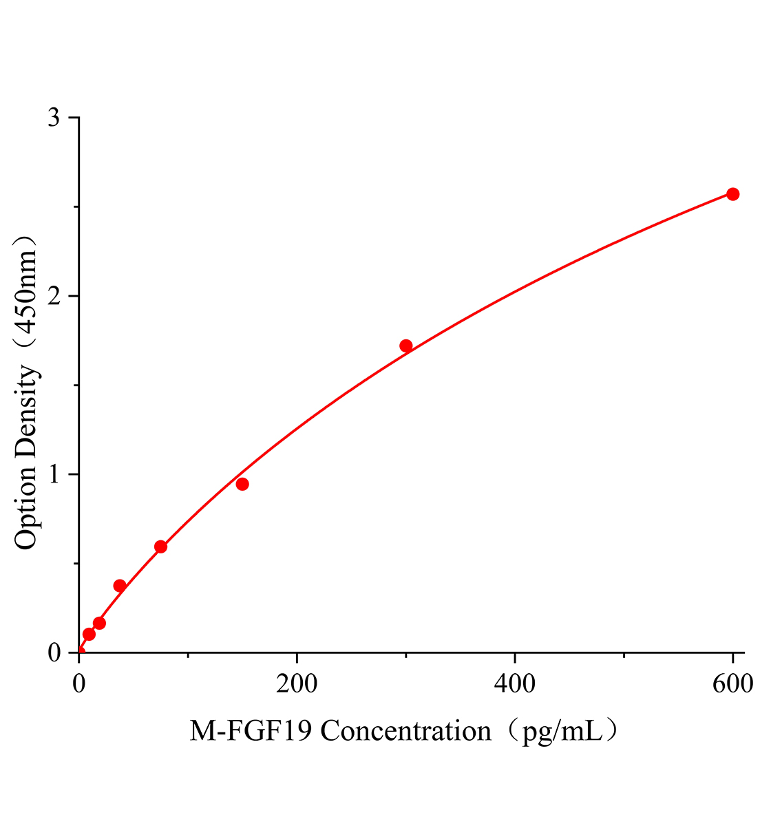 小鼠成纤维细胞生长因子19(FGF19)ELISA试剂盒主图