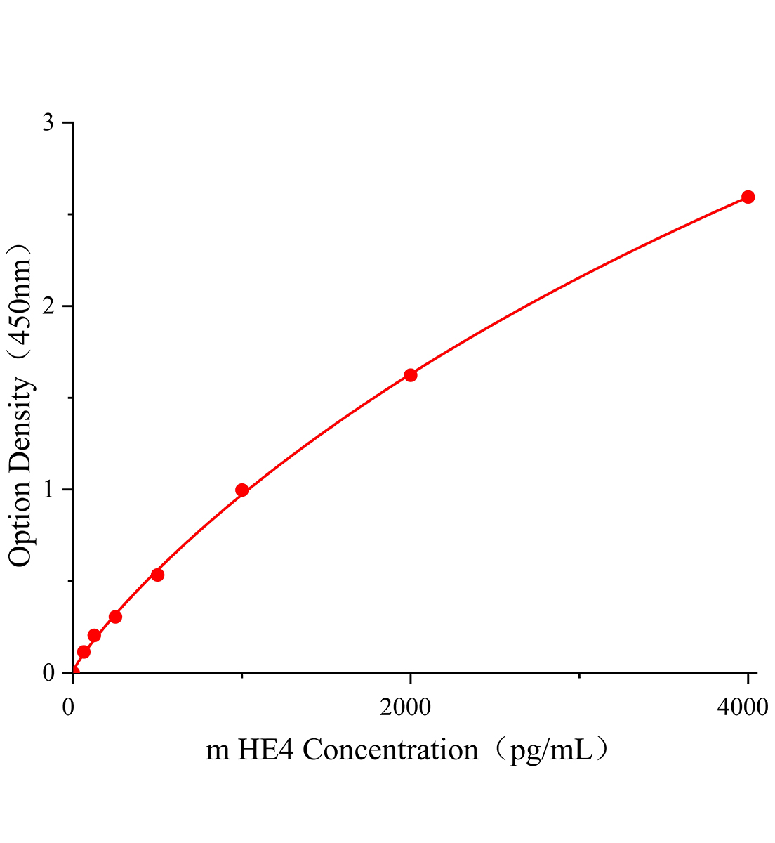 小鼠附睾蛋白4(HE4)ELISA试剂盒主图