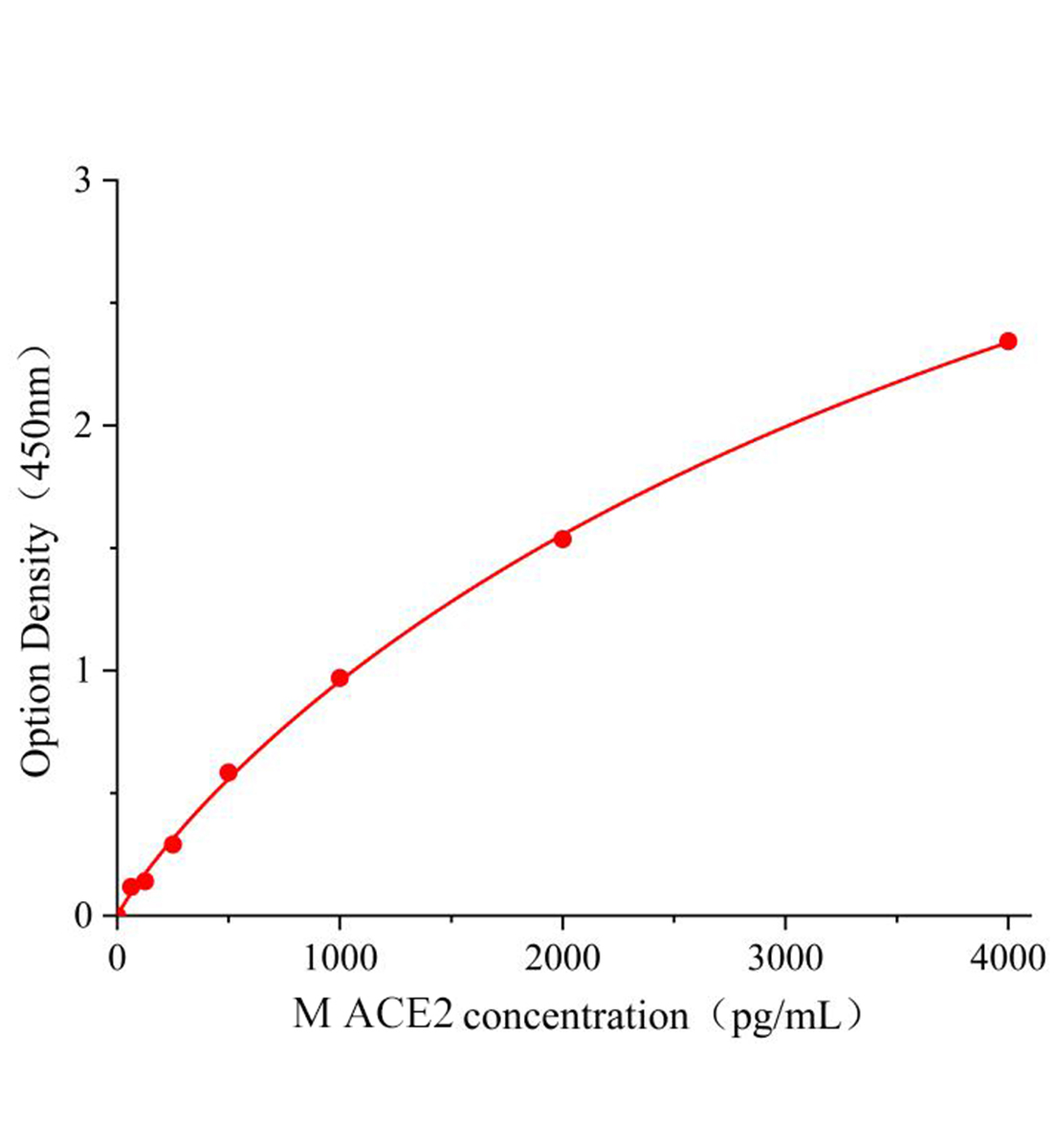 小鼠血管紧张素转换酶2(ACE2)ELISA试剂盒主图