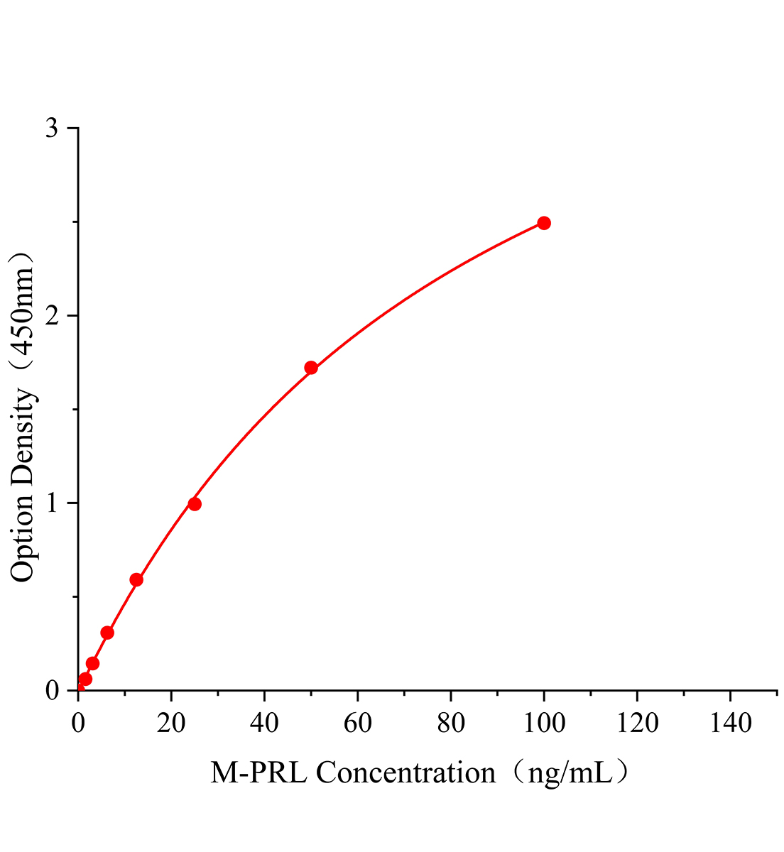 小鼠催乳素(PRL)ELISA检测试剂盒主图
