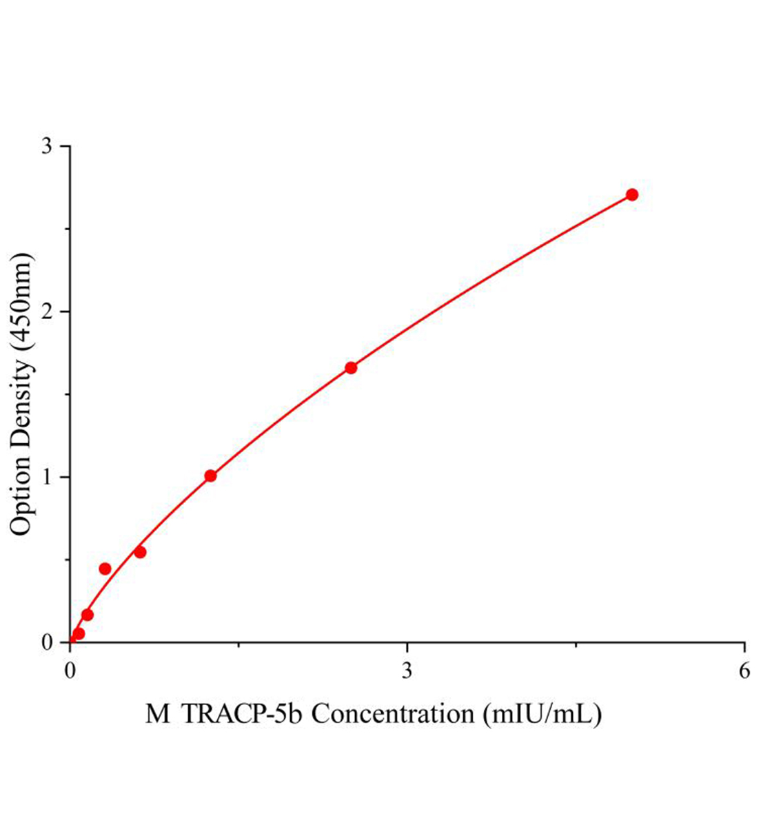 小鼠抗酒石酸酸性磷酸酶5b(TRACP-5b)ELISA检测试剂盒主图