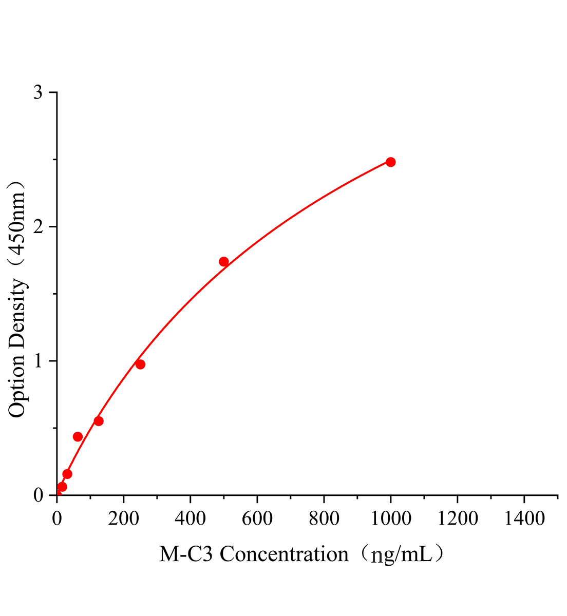 小鼠补体蛋白3(C3)ELISA检测试剂盒主图