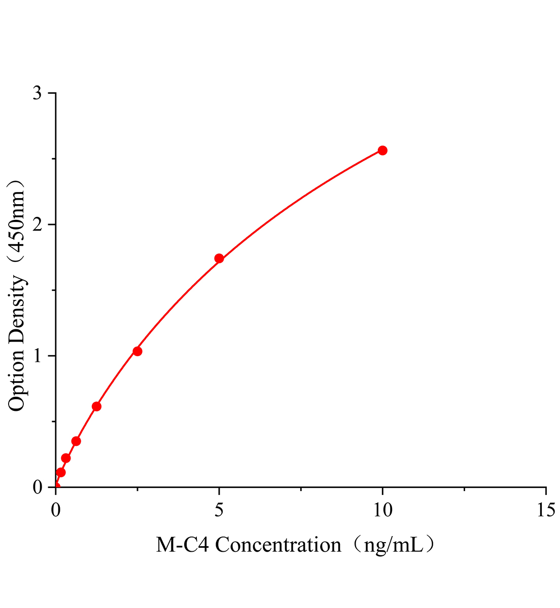 小鼠补体蛋白4(C4)ELISA检测试剂盒主图