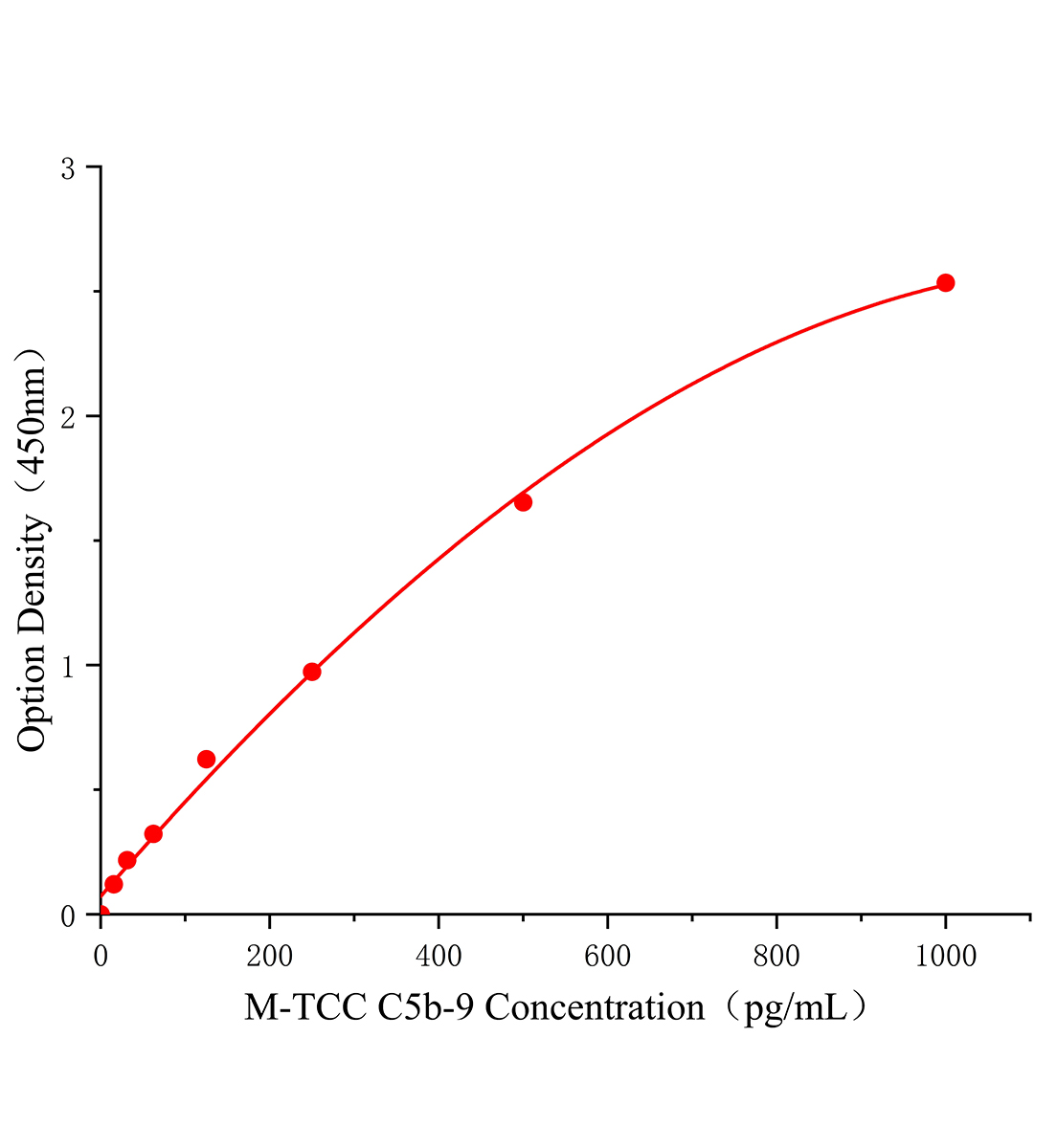 小鼠末端补体复合物C5b-9(TCC C5b-9)ELISA检测试剂盒主图