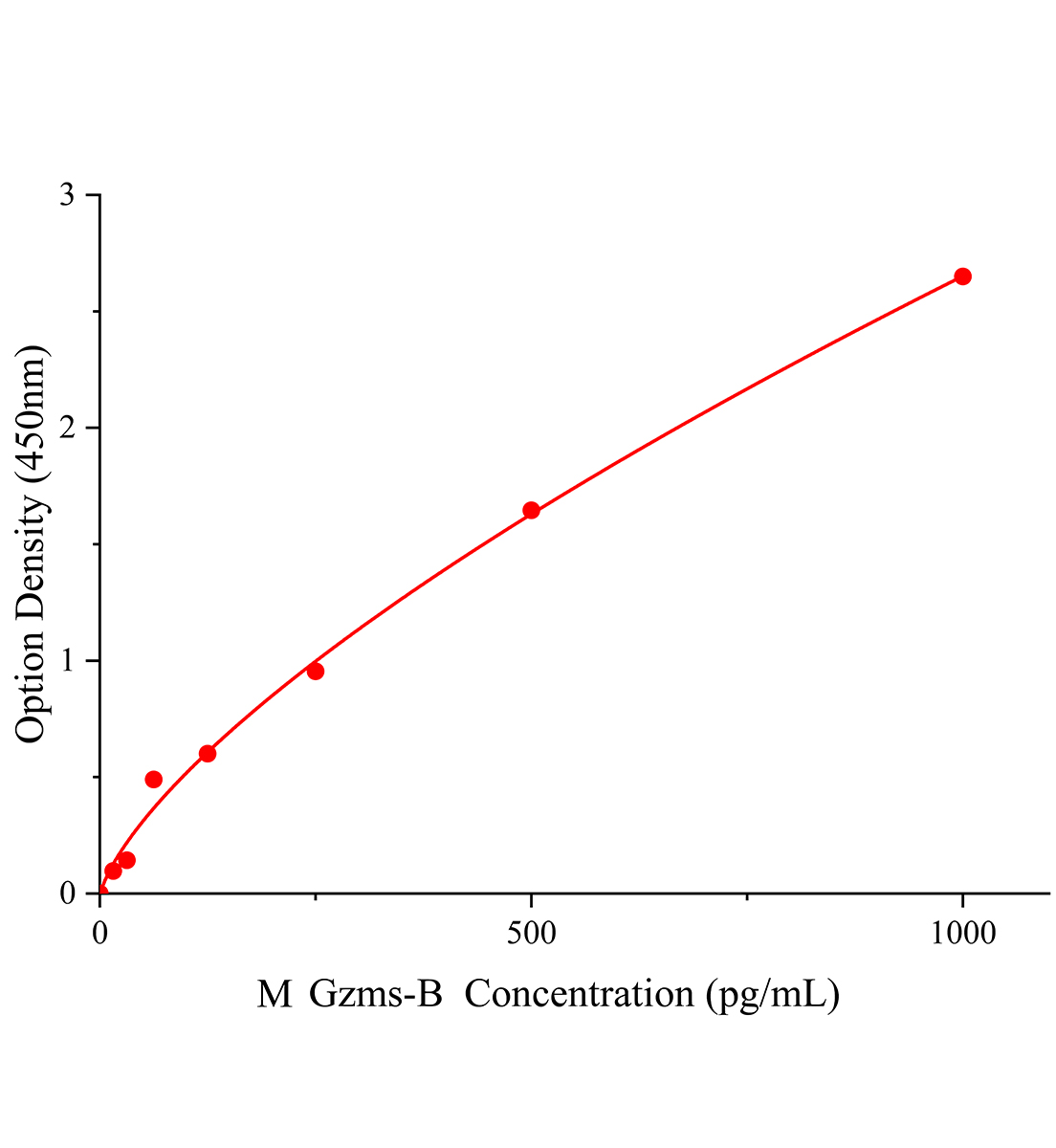 小鼠颗粒酶B(Gzms-B)ELISA检测试剂盒主图