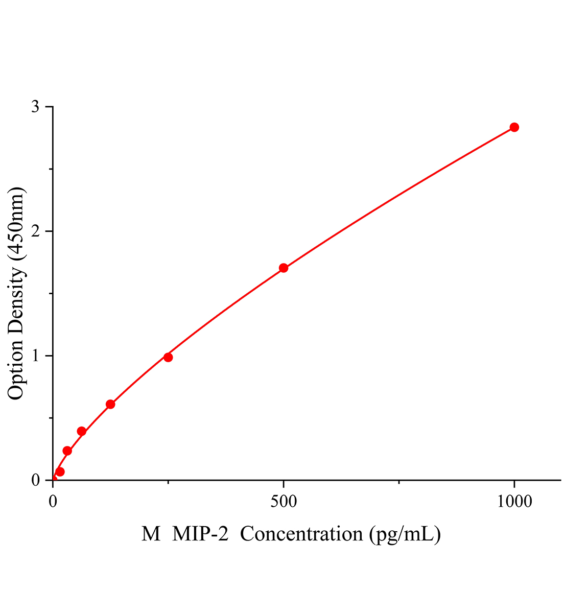小鼠巨噬细胞炎性蛋白2(MIP-2)ELISA检测试剂盒主图