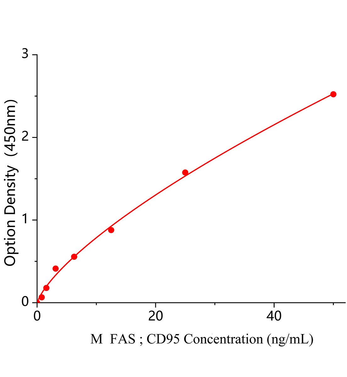 小鼠凋亡相关因子(FAS/CD95)ELISA检测试剂盒主图