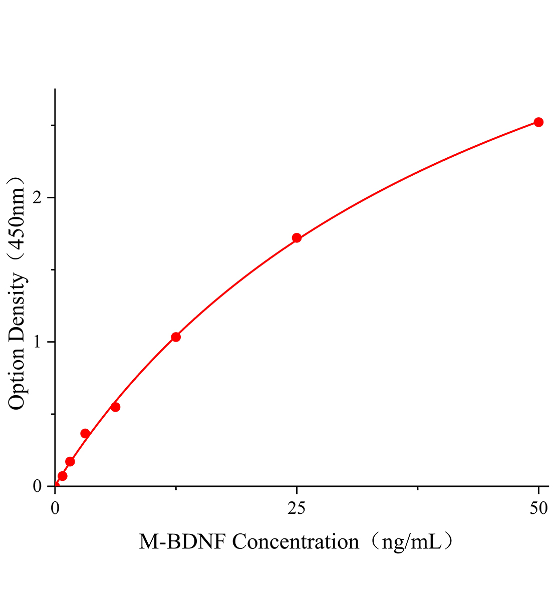 小鼠脑源性神经营养因子(BDNF)ELISA检测试剂盒主图