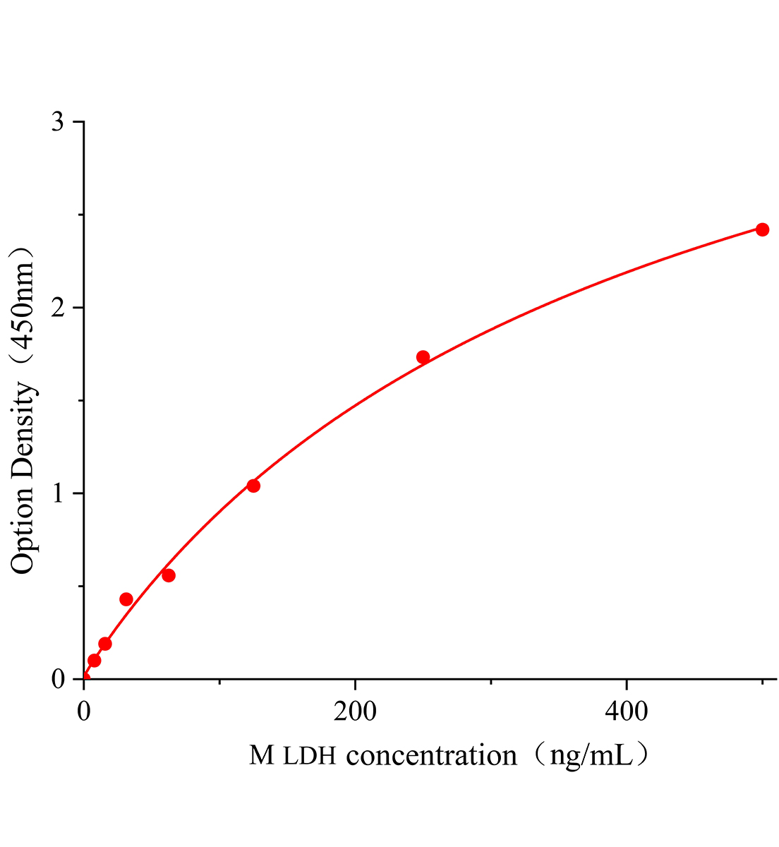 小鼠D-乳酸脱氢酶(D-LDH)ELISA检测试剂盒主图