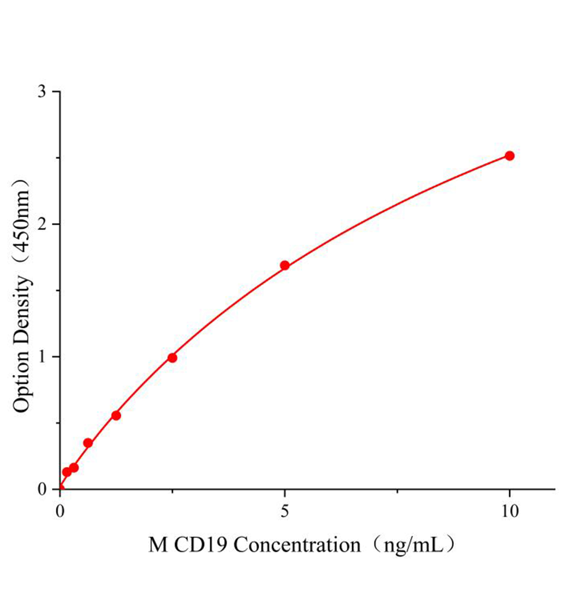小鼠CD19分子(CD19)ELISA检测试剂盒主图