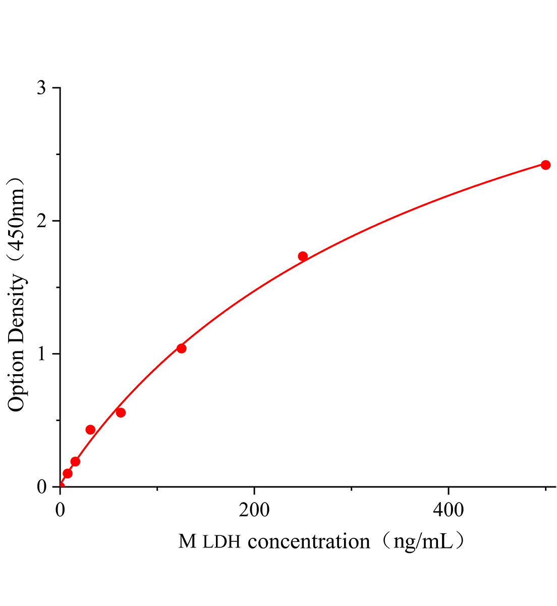 小鼠乳酸脱氢酶(LDH)ELISA检测试剂盒主图