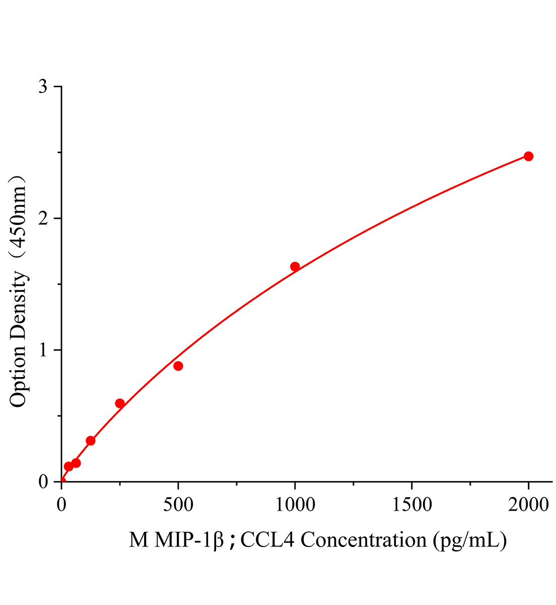 小鼠巨噬细胞炎性蛋白1&beta;(MIP-1&beta;/CCL4)ELISA检测试剂盒主图