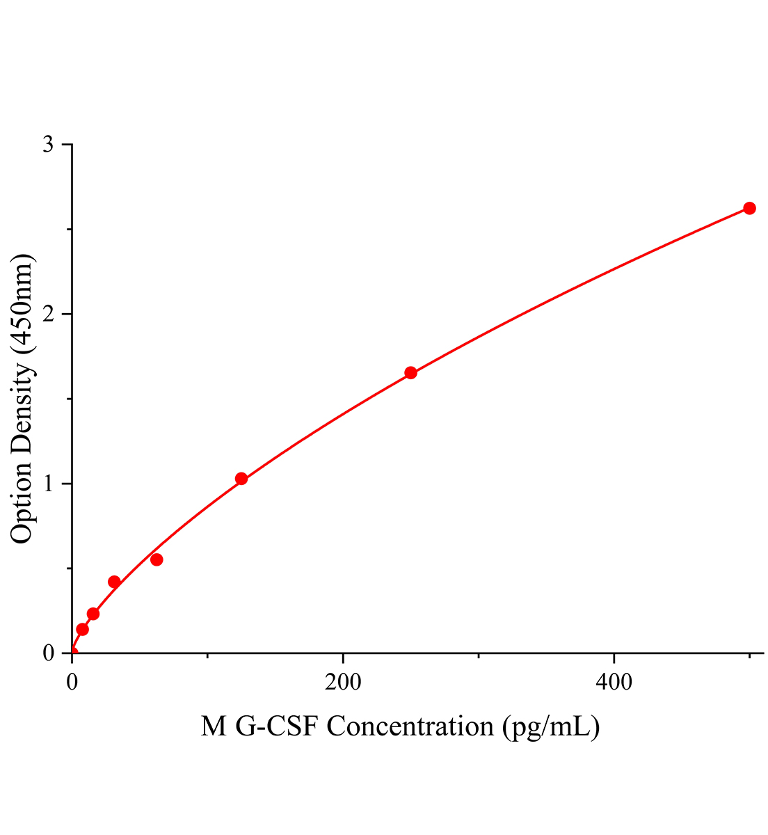 小鼠粒细胞集落刺激因子(G-CSF)ELISA检测试剂盒主图