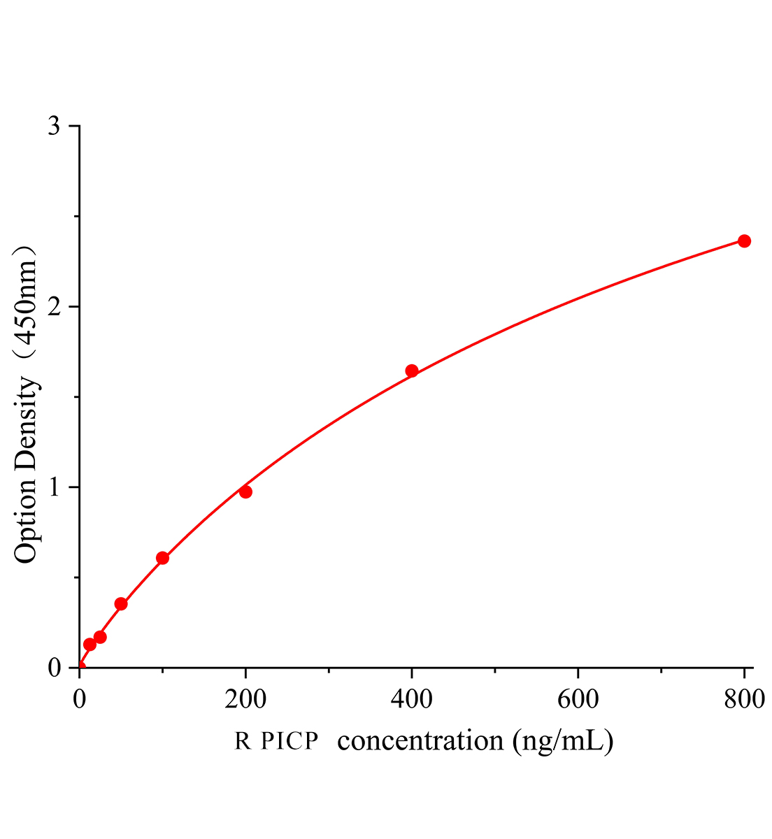 大鼠Ⅰ型前胶原羧基端原肽(PⅠCP)ELISA试剂盒主图