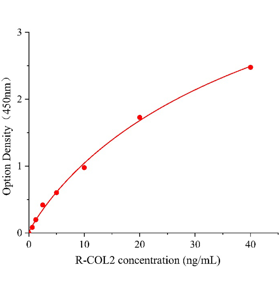 大鼠Ⅱ型胶原(COL2)ELISA试剂盒主图