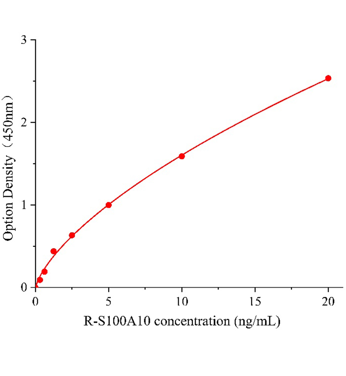 大鼠S100钙结合蛋白A10(S100A10)ELISA试剂盒主图