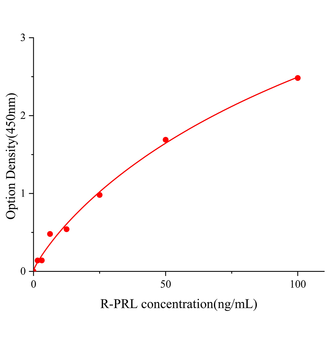 大鼠催乳素(PRL)ELISA检测试剂盒主图