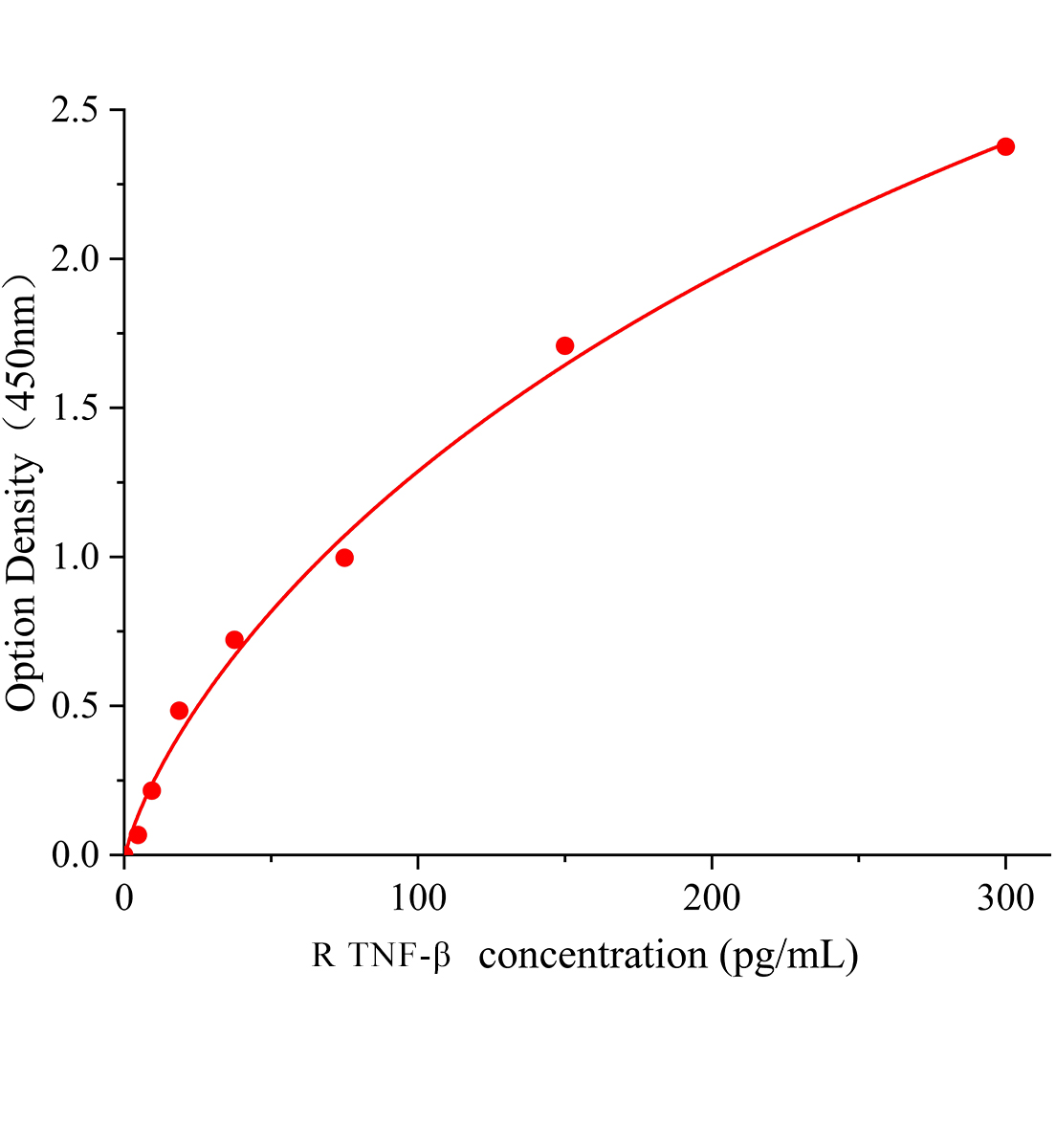 大鼠肿瘤坏死因子&beta;(TNF-&beta;)ELISA检测试剂盒主图