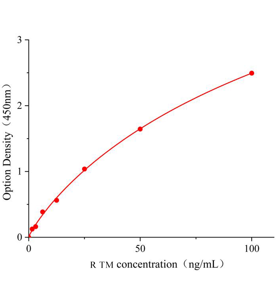 大鼠血栓调节蛋白(TM)ELISA检测试剂盒主图