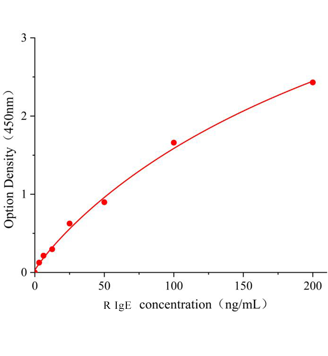 大鼠免疫球蛋白E(IgE)ELISA检测试剂盒	主图