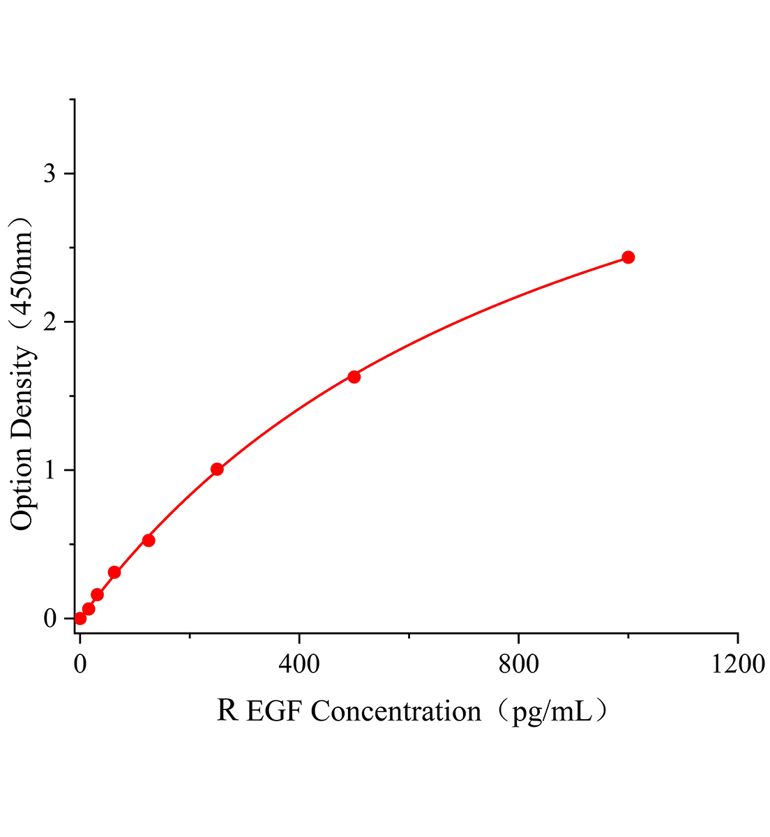 大鼠表皮生长因子(EGF)ELISA检测试剂盒主图