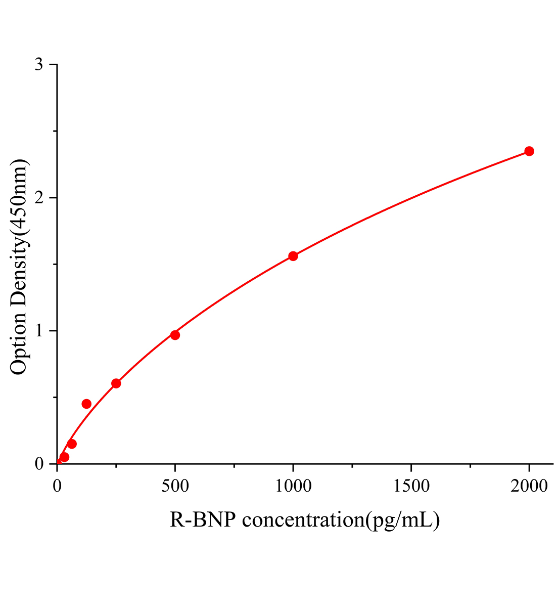 大鼠脑钠素/脑钠尿肽(BNP)ELISA检测试剂盒主图