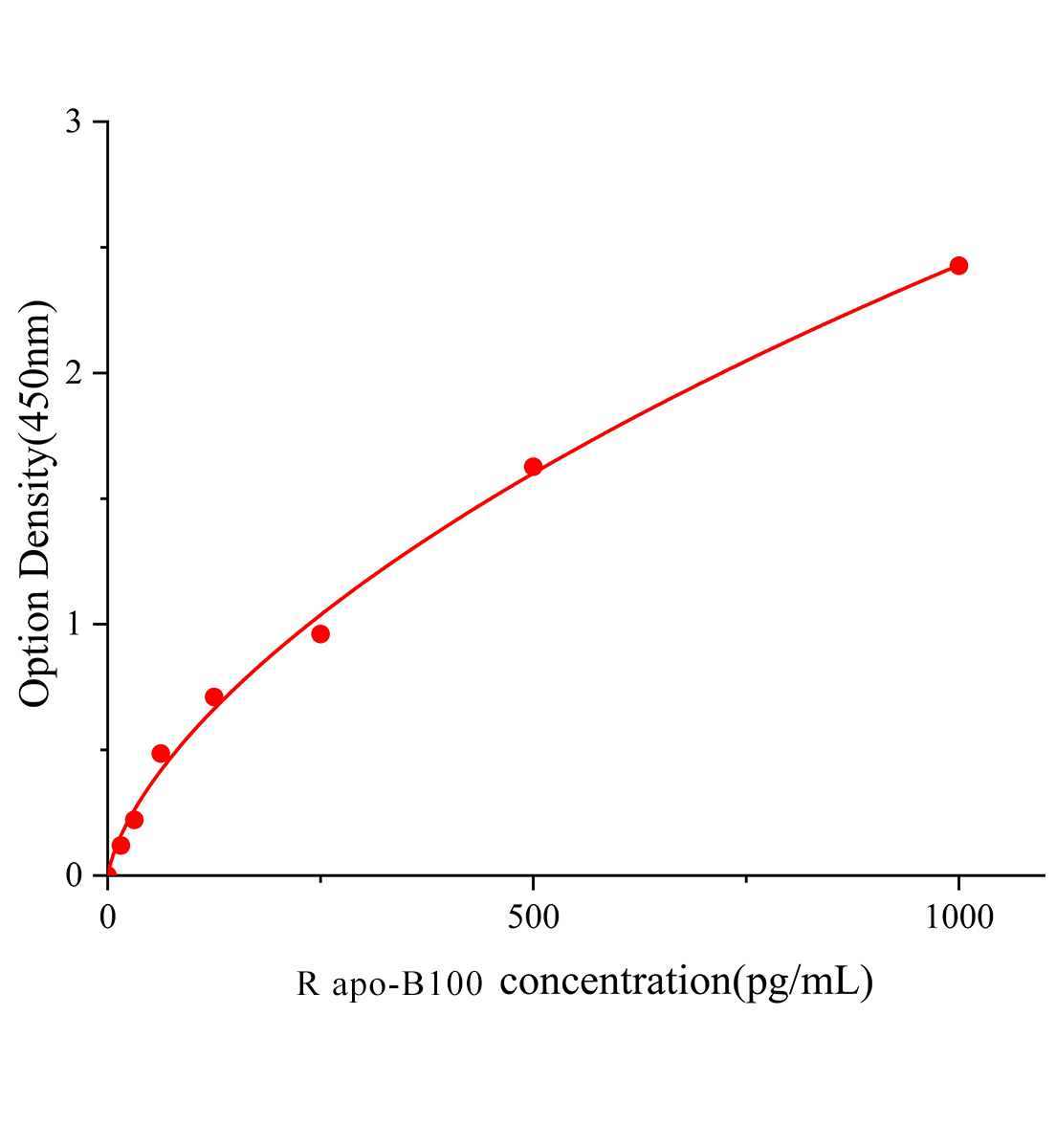 大鼠载脂蛋白B100(apo-B100)ELISA检测试剂盒主图