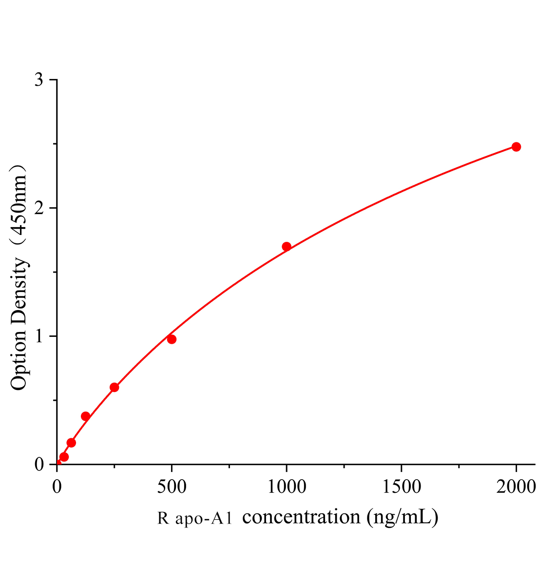 大鼠载脂蛋白A1(apo-A1)ELISA检测试剂盒主图