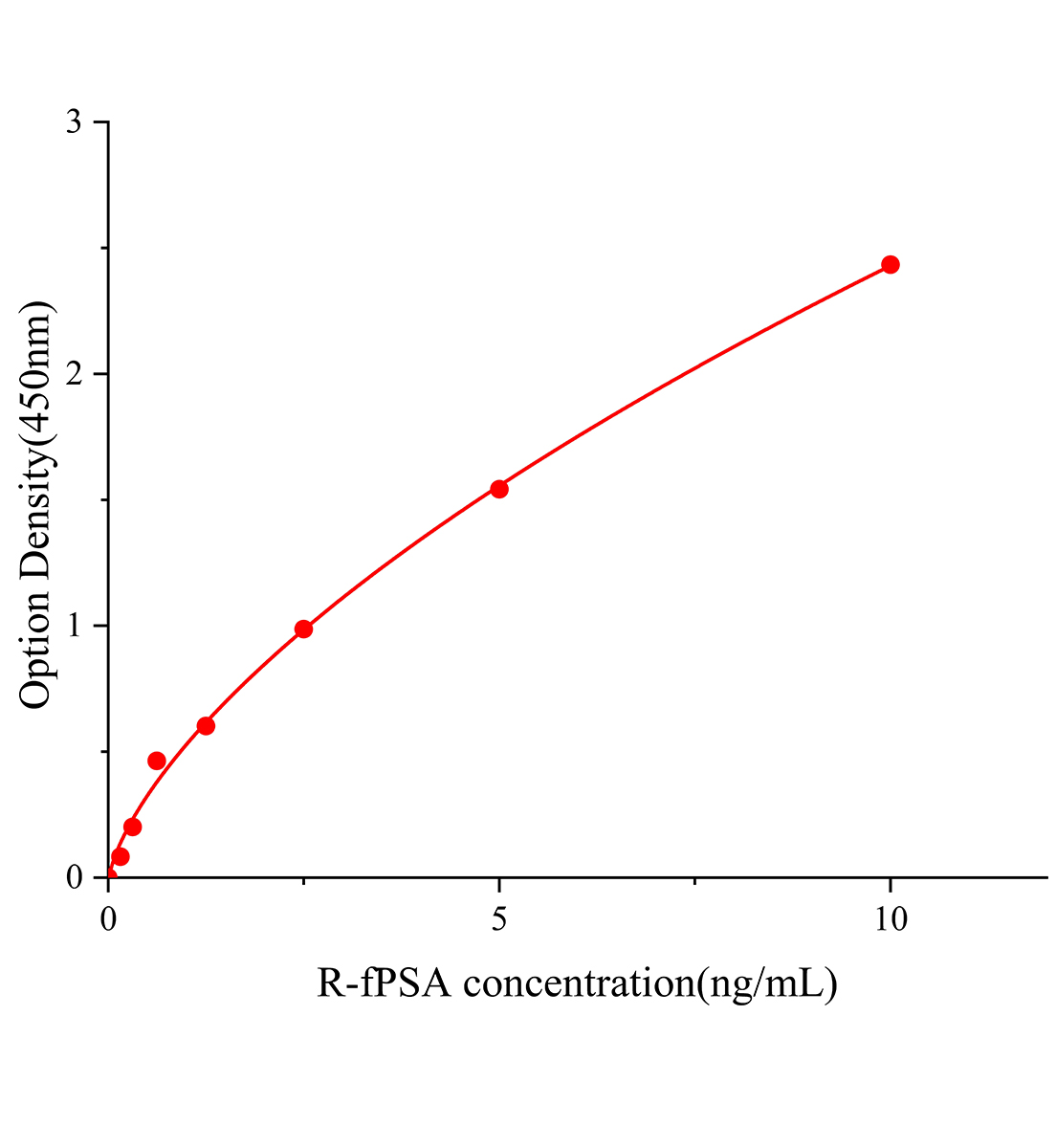大鼠游离前列腺特异性抗原(fPSA)ELISA检测试剂盒主图