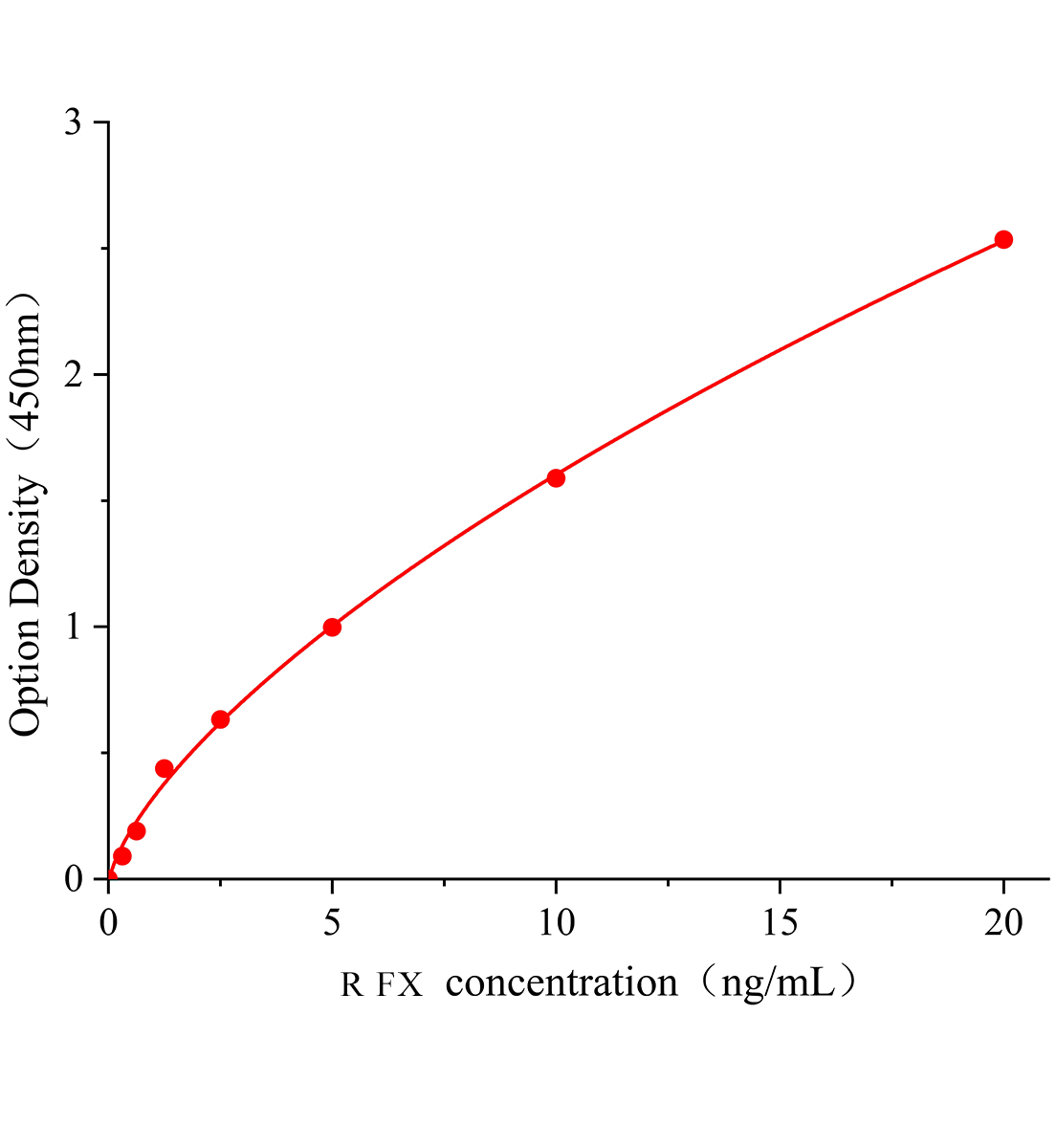 大鼠凝血因子Ⅹ(FⅩ)ELISA检测试剂盒	主图