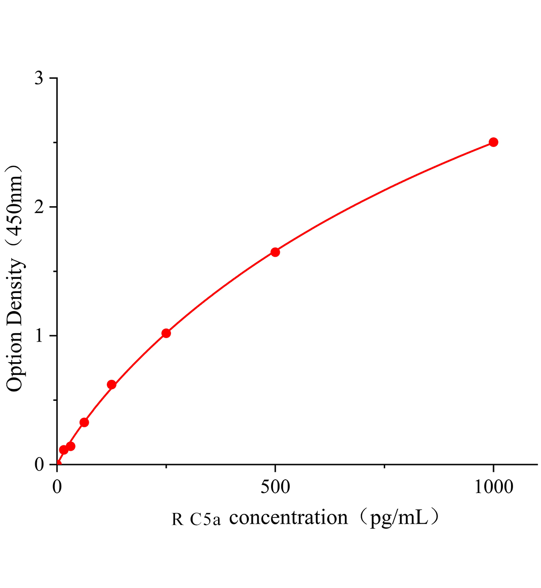大鼠补体片断5a(C5a)ELISA试剂盒主图