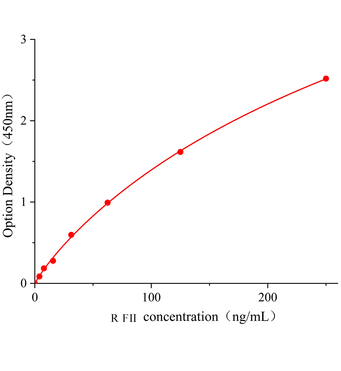 大鼠凝血因子Ⅱ(FⅡ)ELISA检测试剂盒	主图
