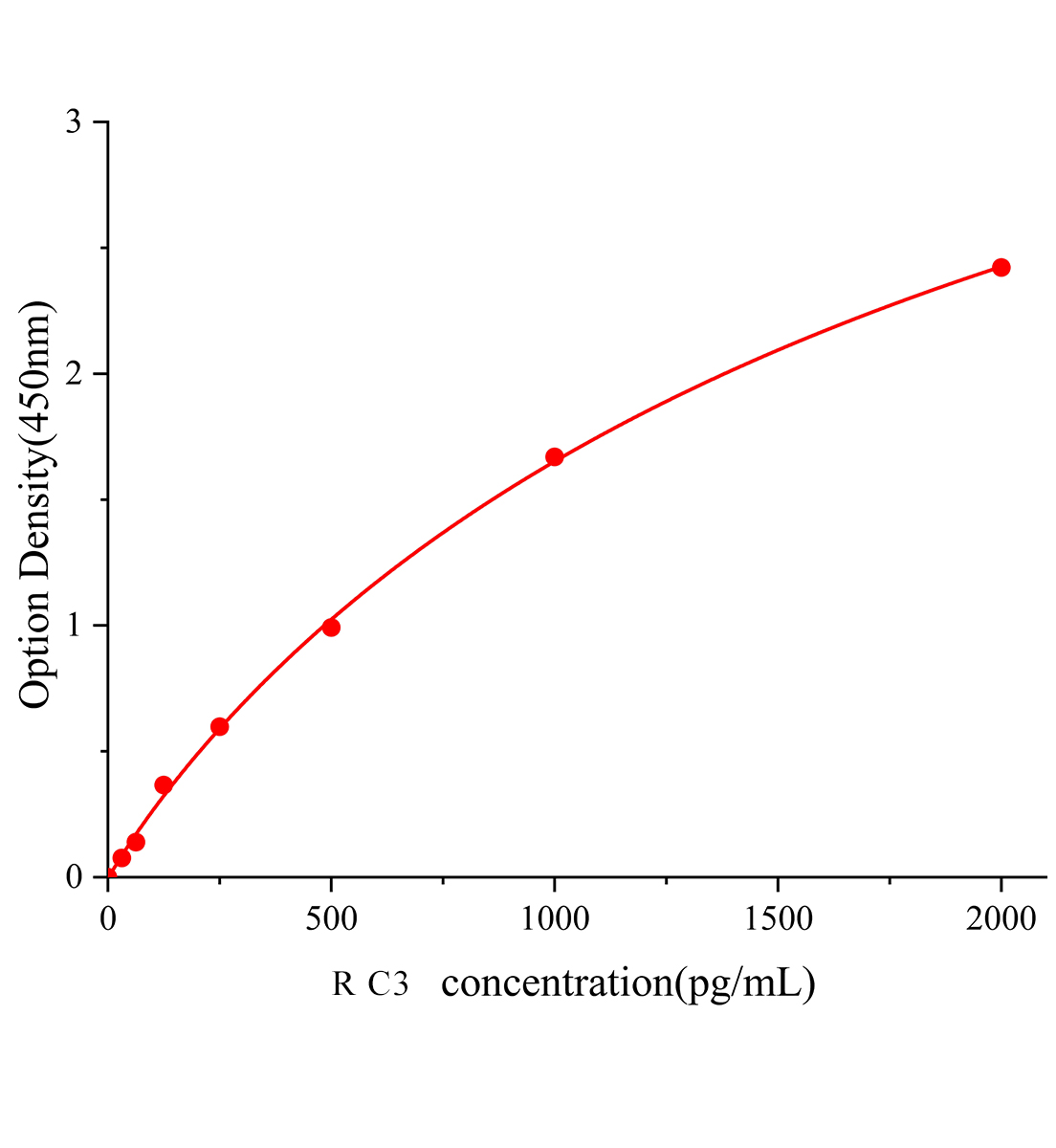 大鼠补体蛋白3(C3)ELISA检测试剂盒	主图