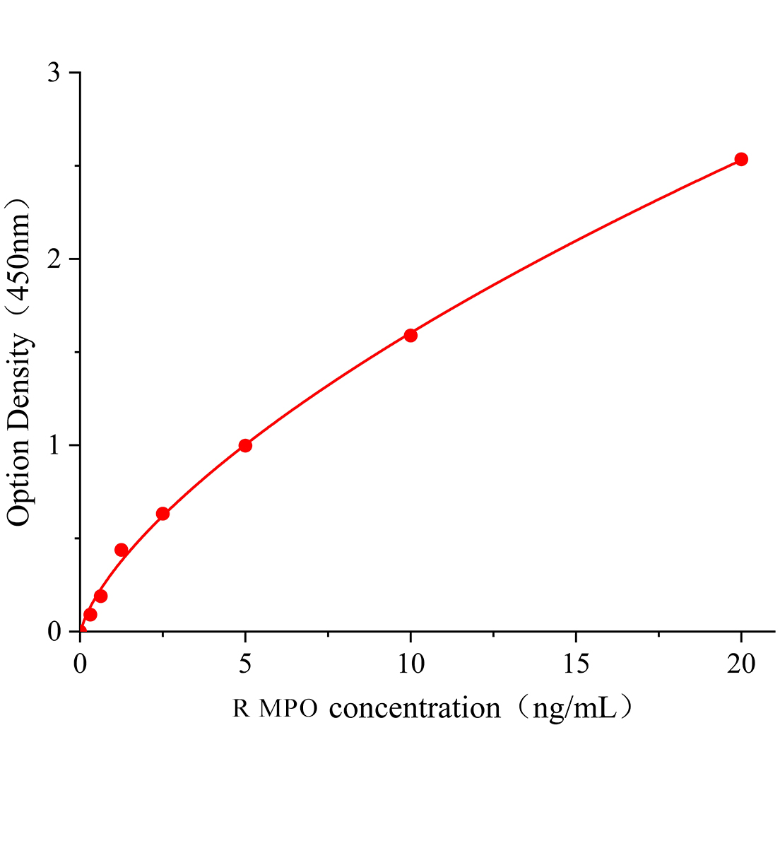 大鼠髓过氧化物酶(MPO)ELISA检测试剂盒主图