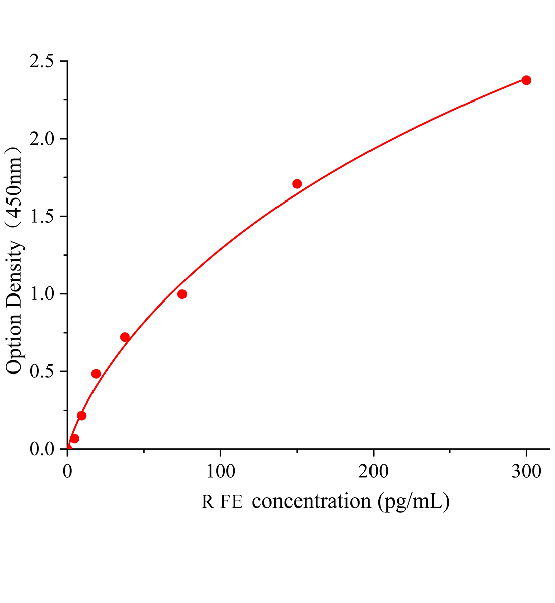大鼠铁蛋白(FE)ELISA检测试剂盒	主图