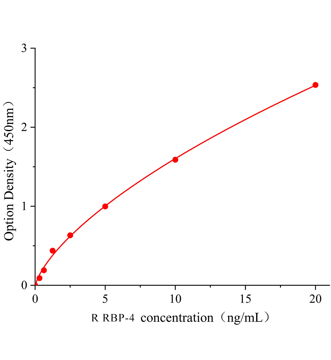 大鼠视黄醇结合蛋白4(RBP-4)ELISA检测试剂盒主图