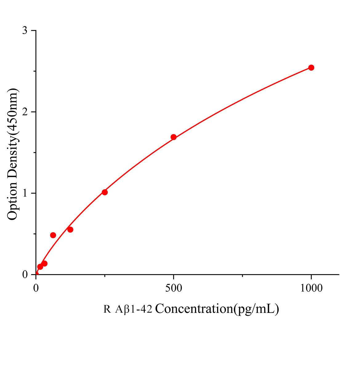 大鼠&beta;淀粉样蛋白1-42(A&beta;1-42)ELISA检测试剂盒	主图