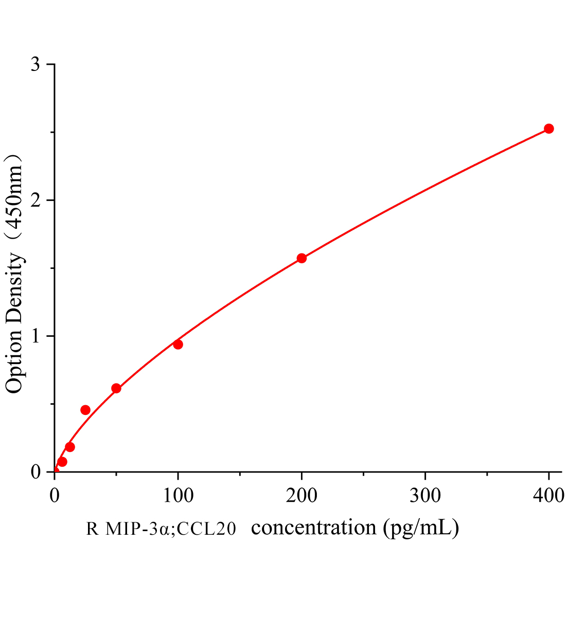 大鼠巨噬细胞炎性蛋白3&alpha;(MIP-3&alpha;/CCL20)ELISA检测试剂盒主图