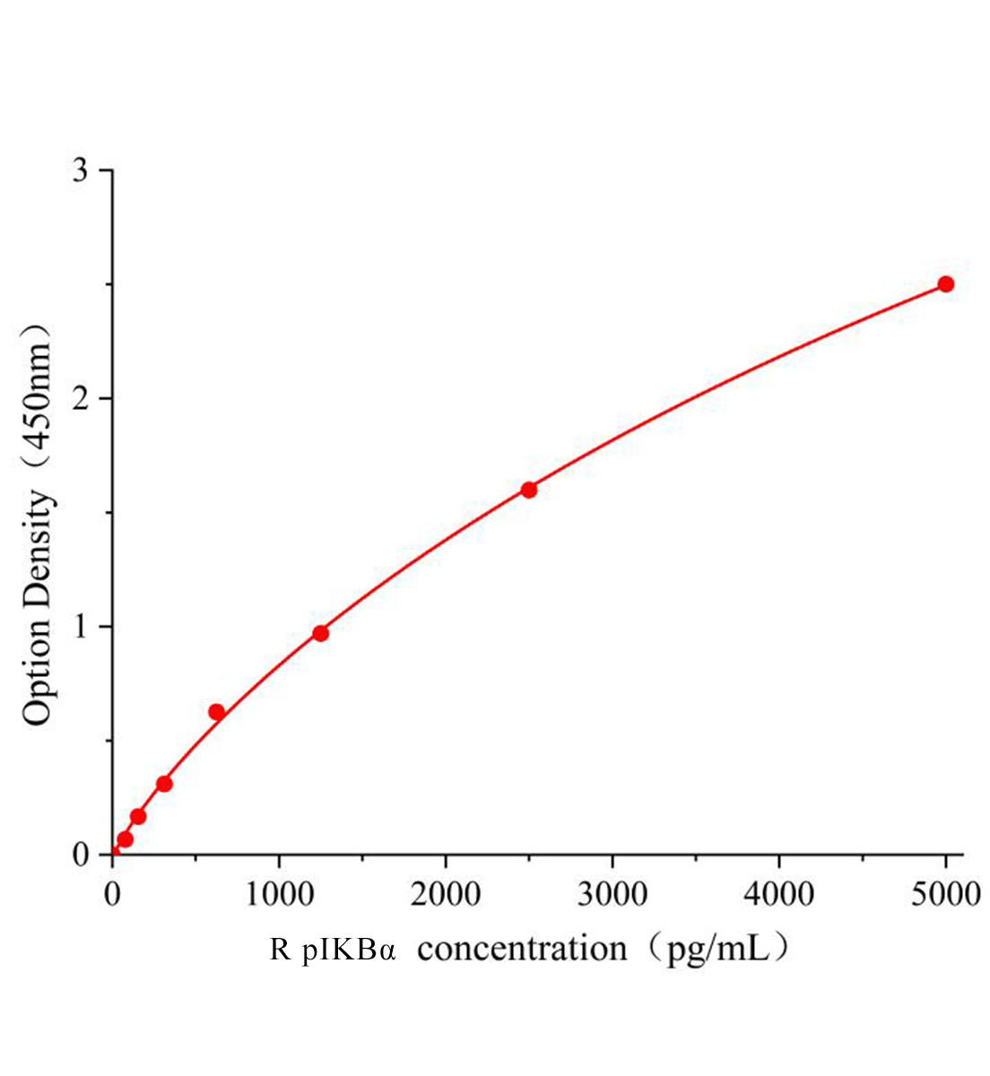 大鼠磷酸化核因子&kappa;B抑制蛋白&alpha;(pIKB&alpha;)ELISA检测试剂盒	主图