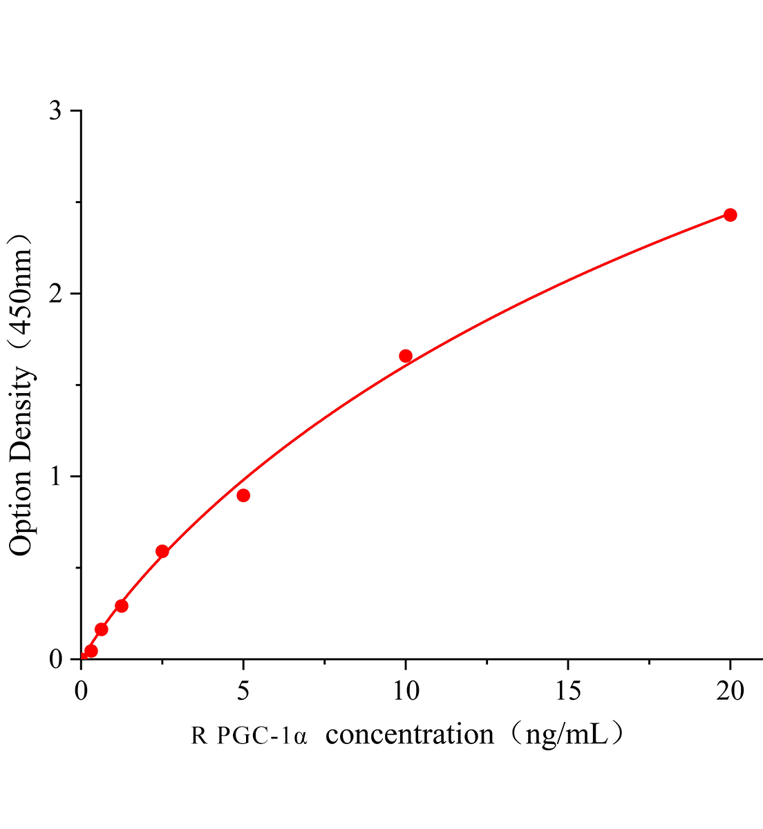 大鼠过氧化物酶体增殖物激活受体&gamma;辅激活子1&alpha;(PGC-1&alpha;)ELISA试剂盒主图