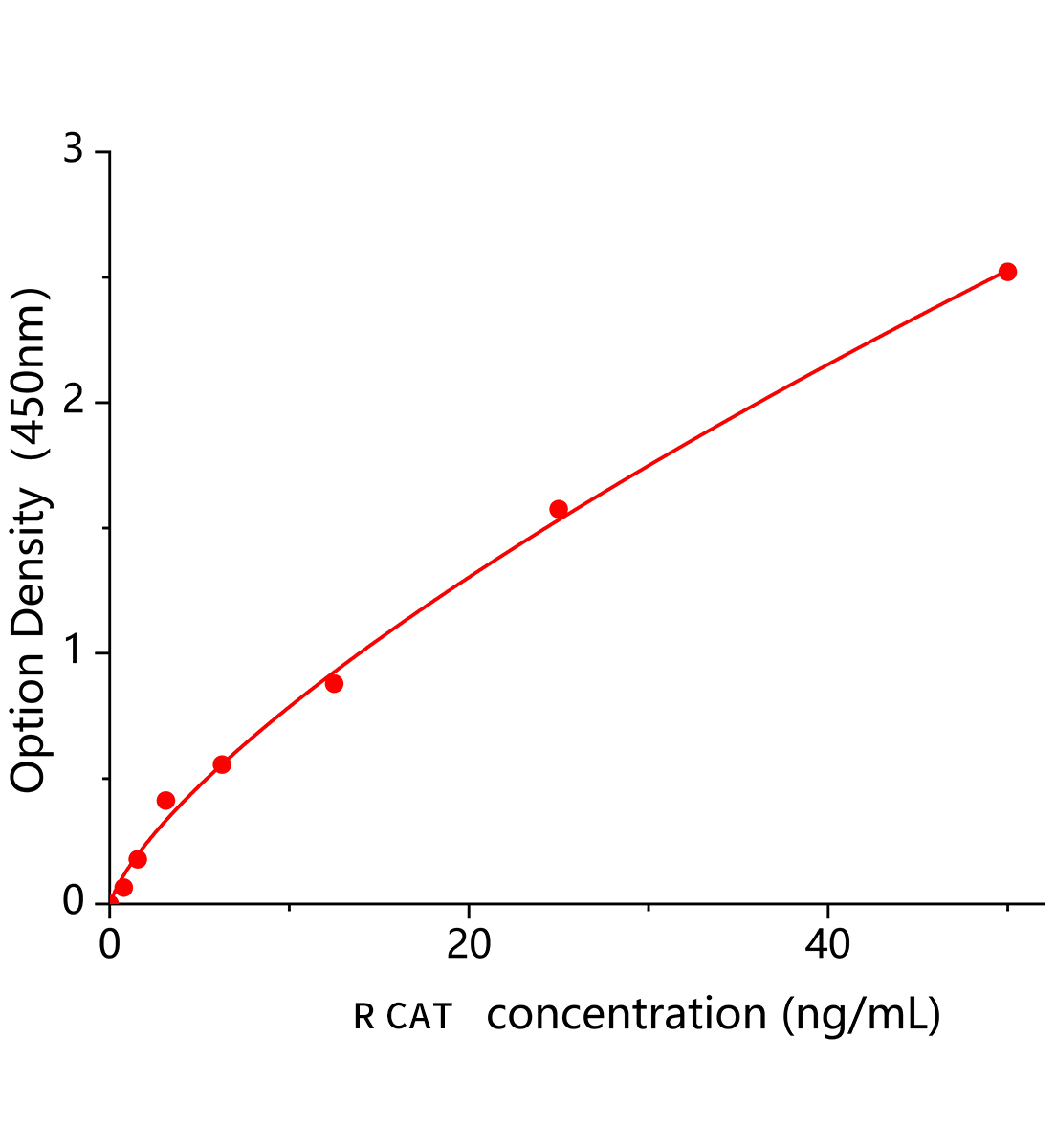 大鼠过氧化氢酶(CAT)ELISA试剂盒主图