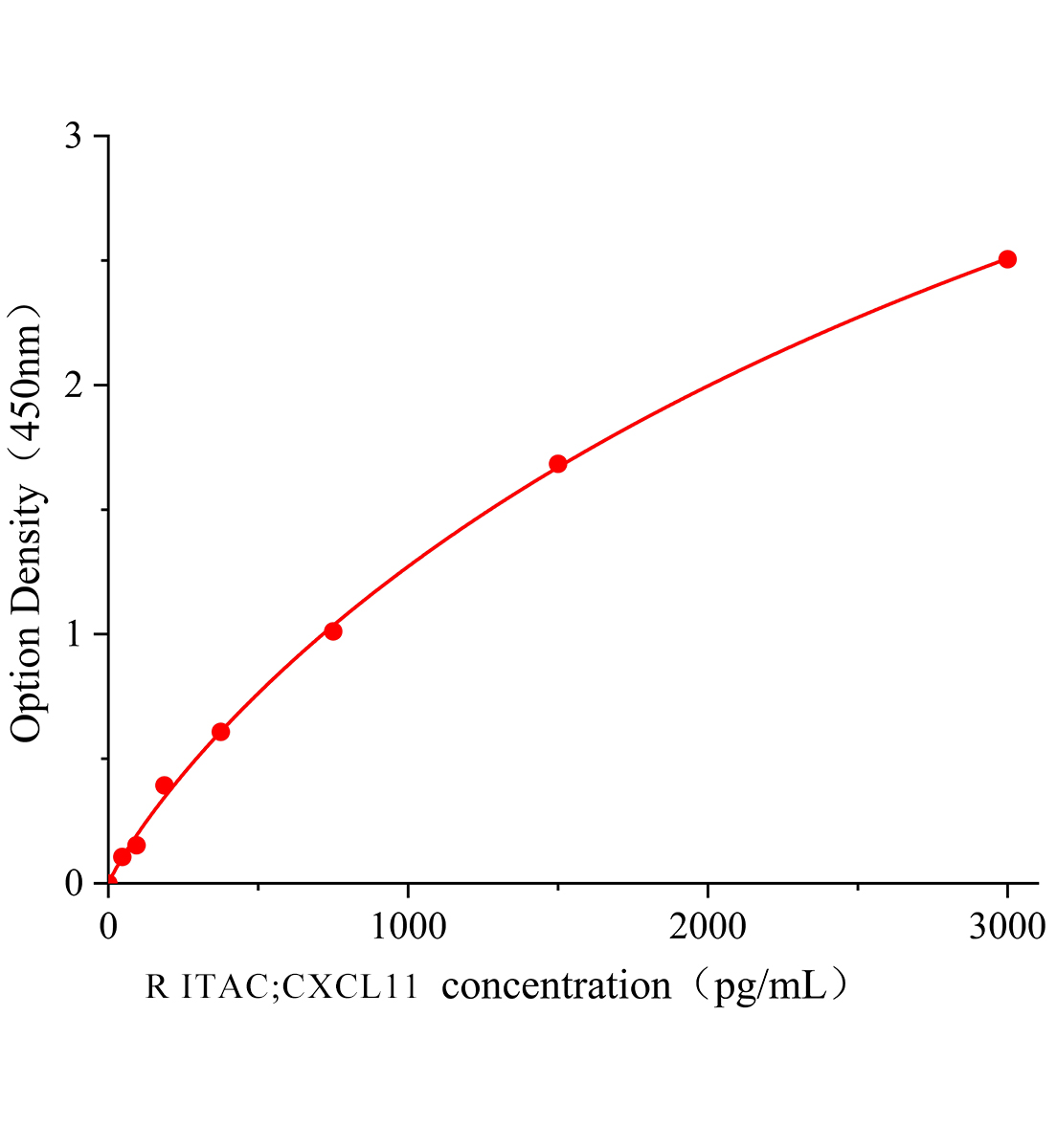大鼠干扰素诱导T细胞趋化因子(ITAC;CXCL11)主图