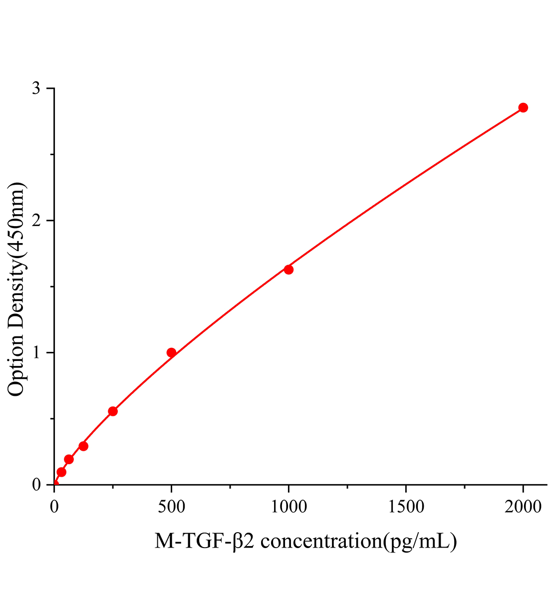 小鼠转化生长因子&beta;2(TGF-&beta;2)ELISA试剂盒主图