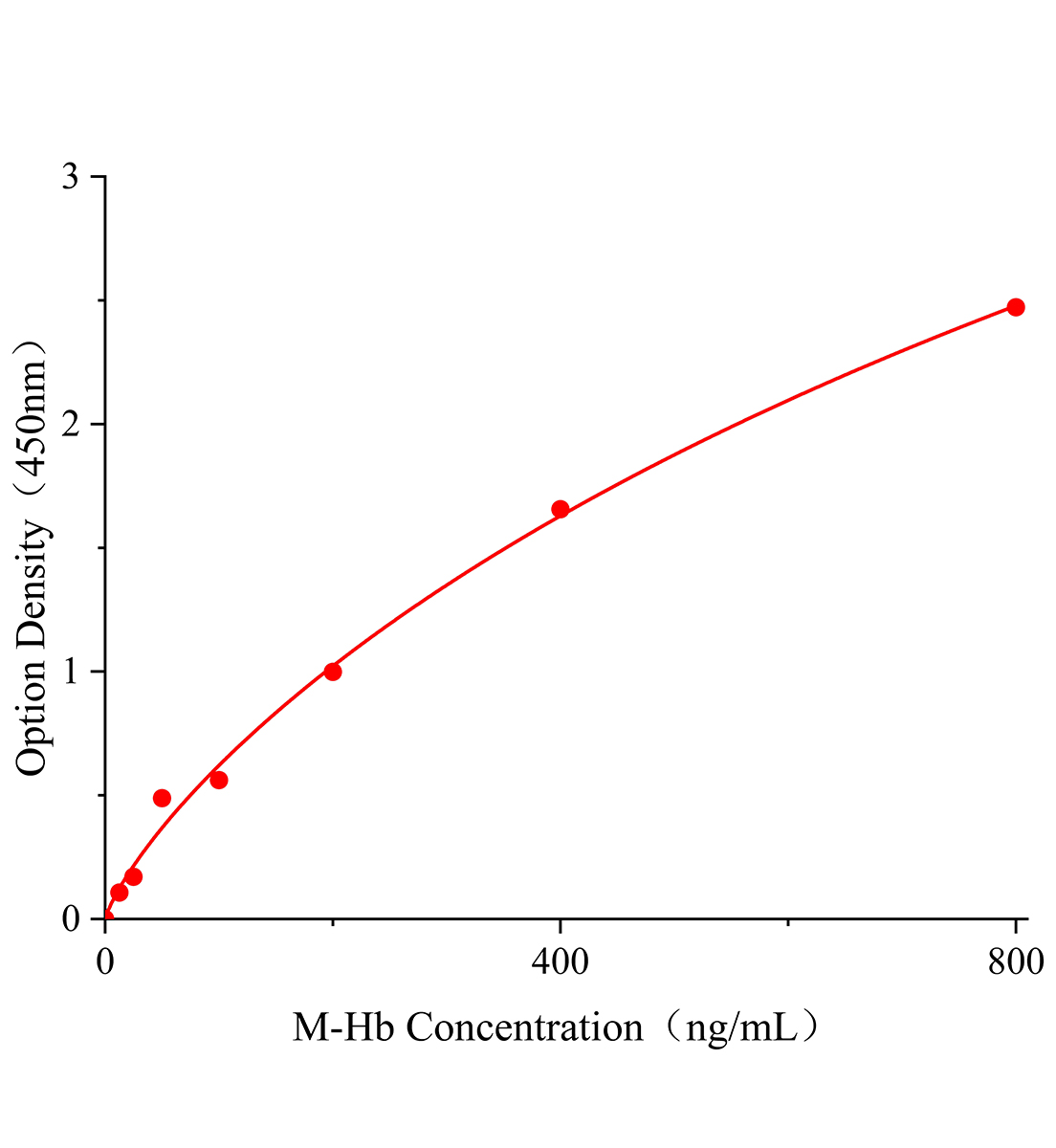 小鼠血红蛋白(Hb)ELISA试剂盒主图