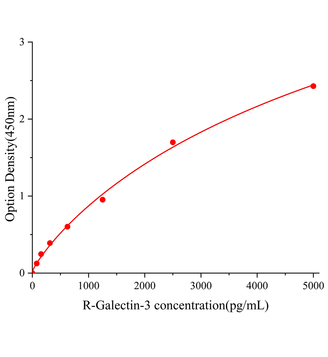 大鼠半乳糖凝集素3(Galectin-3)ELISA试剂盒主图