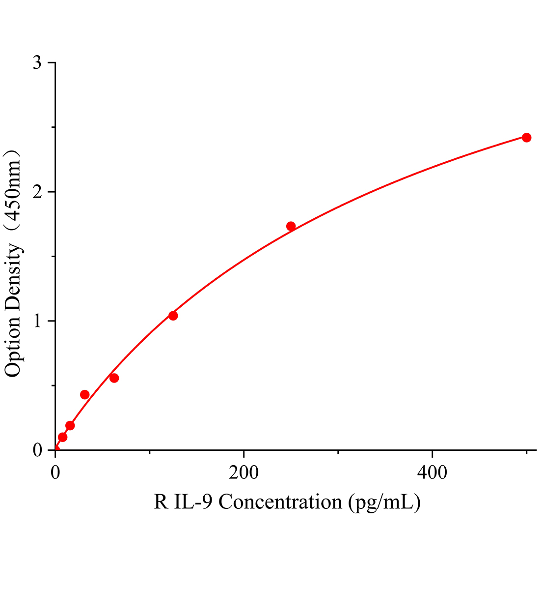 大鼠白细胞介素9(IL-9)ELISA试剂盒主图