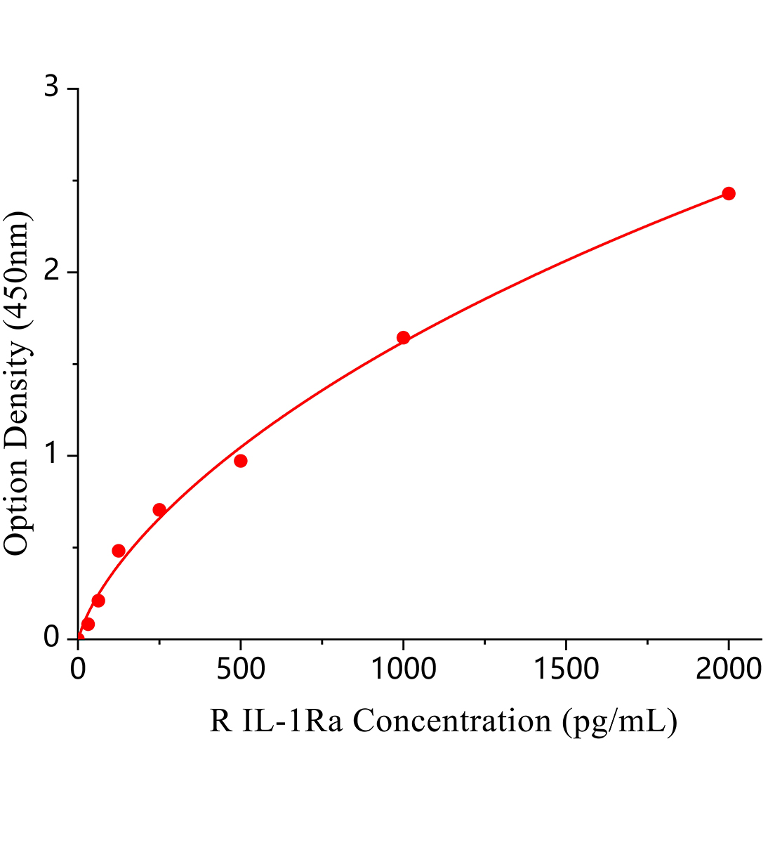 大鼠白细胞介素1受体拮抗剂(IL-1Ra)主图