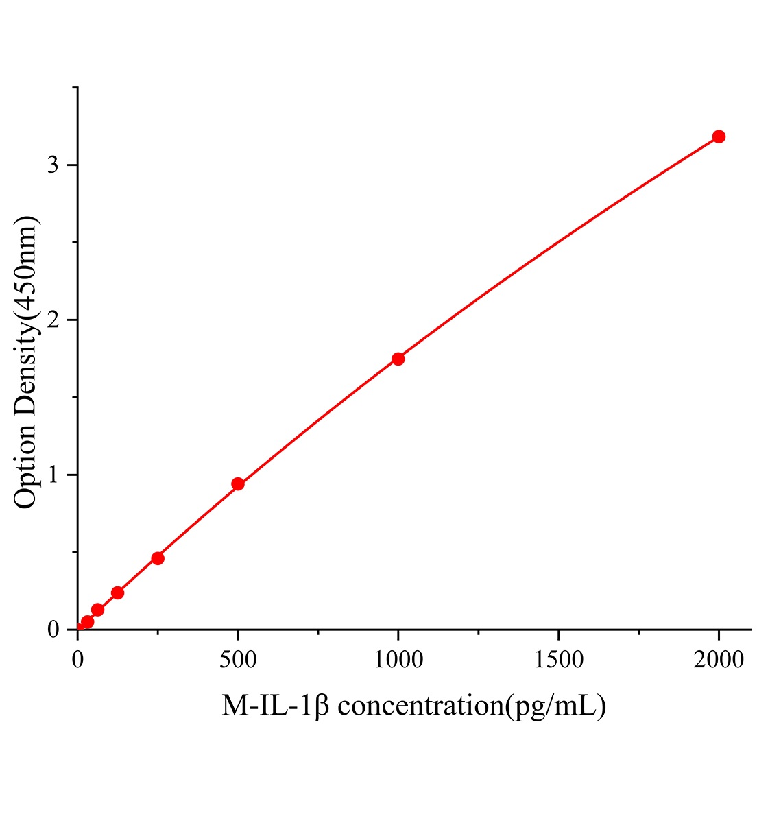 大鼠白细胞介素1&beta;(IL-1&beta;)ELISA试剂盒主图