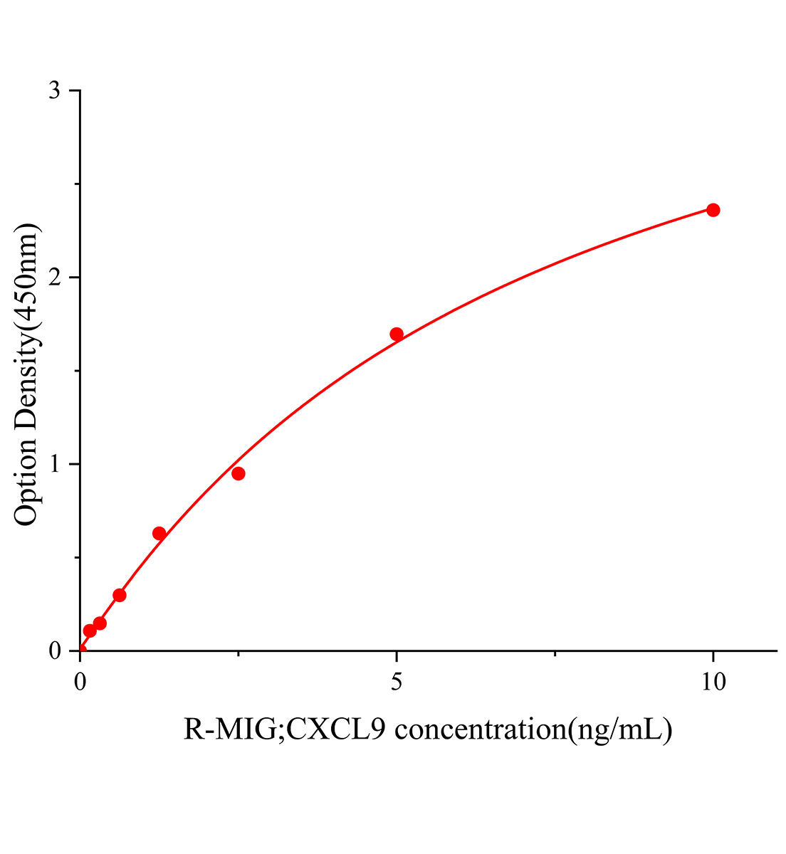 大鼠&gamma;干扰素诱导单核因子(MIG;CXCL9)ELISA试剂盒主图